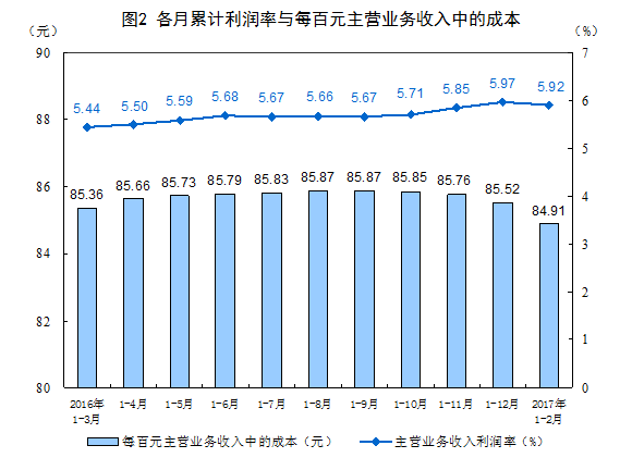 統(tǒng)計(jì)局：1-2月份全國(guó)規(guī)模以上工業(yè)企業(yè)利潤(rùn)總額同比增長(zhǎng)31.5%