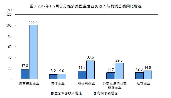 統(tǒng)計(jì)局：1-2月份全國(guó)規(guī)模以上工業(yè)企業(yè)利潤(rùn)總額同比增長(zhǎng)31.5%
