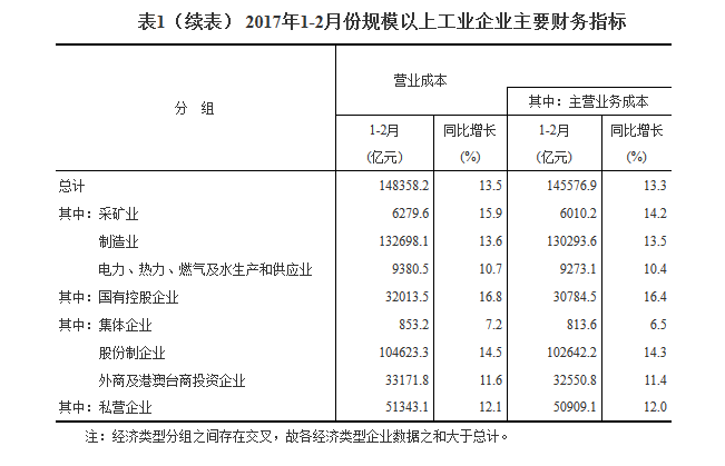 統(tǒng)計(jì)局：1-2月份全國(guó)規(guī)模以上工業(yè)企業(yè)利潤(rùn)總額同比增長(zhǎng)31.5%