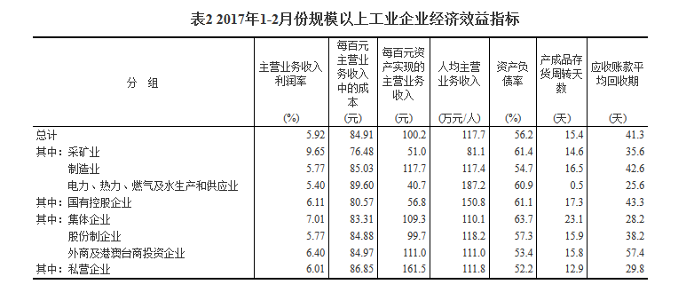 統(tǒng)計(jì)局：1-2月份全國(guó)規(guī)模以上工業(yè)企業(yè)利潤(rùn)總額同比增長(zhǎng)31.5%