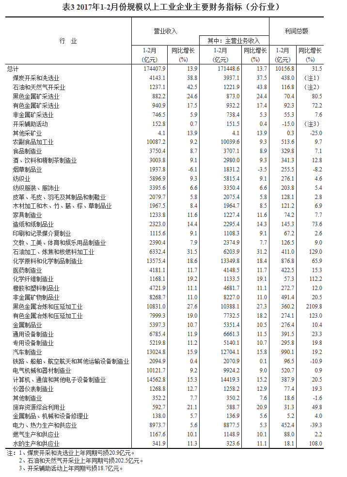 統(tǒng)計(jì)局：1-2月份全國(guó)規(guī)模以上工業(yè)企業(yè)利潤(rùn)總額同比增長(zhǎng)31.5%