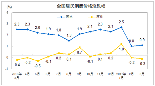 CPI漲幅連續(xù)兩個月低于1% 專家：通脹壓力不大