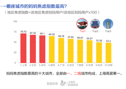 UC首發中國媽媽焦慮指數 80后遠超90、70后