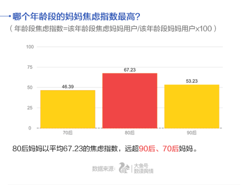 UC首發中國媽媽焦慮指數 80后遠超90、70后