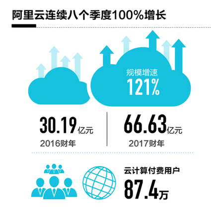 阿里云2017財年營收達66.63億元 連續(xù)8個季度超過100%增長
