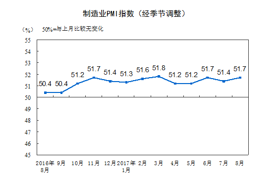 8月中國(guó)制造業(yè)采購(gòu)經(jīng)理指數(shù)公布：保持穩(wěn)中向好發(fā)展態(tài)勢(shì)