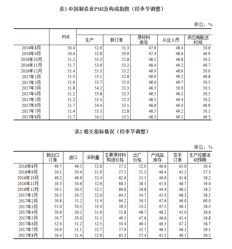 8月中國(guó)制造業(yè)采購(gòu)經(jīng)理指數(shù)公布：保持穩(wěn)中向好發(fā)展態(tài)勢(shì)