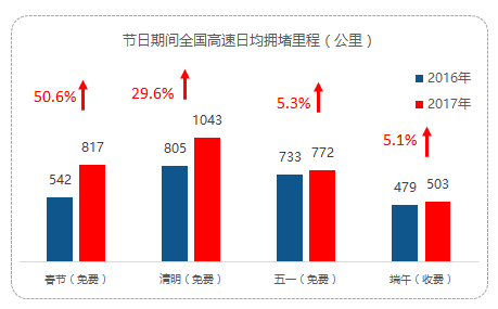 中國(guó)高速公路出行大數(shù)據(jù)報(bào)告：2017年假期高速擁堵里程同比2016上升22.5%