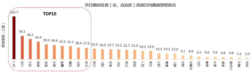 中國(guó)高速公路出行大數(shù)據(jù)報(bào)告：2017年假期高速擁堵里程同比2016上升22.5%
