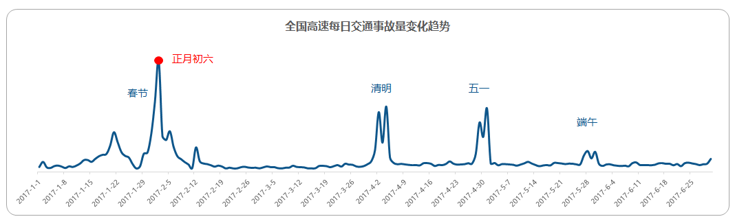 中國(guó)高速公路出行大數(shù)據(jù)報(bào)告：2017年假期高速擁堵里程同比2016上升22.5%