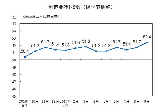 延續(xù)穩(wěn)中向好發(fā)展態(tài)勢(shì)：9月中國(guó)制造業(yè)采購經(jīng)理指數(shù)創(chuàng)近年新高