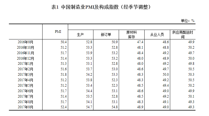 延續(xù)穩(wěn)中向好發(fā)展態(tài)勢(shì)：9月中國(guó)制造業(yè)采購經(jīng)理指數(shù)創(chuàng)近年新高