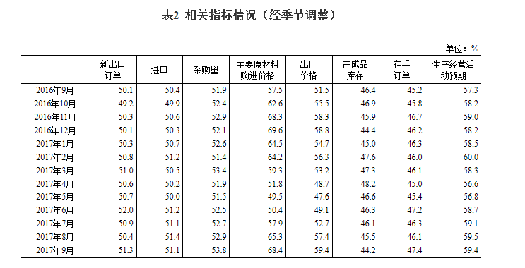延續(xù)穩(wěn)中向好發(fā)展態(tài)勢(shì)：9月中國(guó)制造業(yè)采購經(jīng)理指數(shù)創(chuàng)近年新高