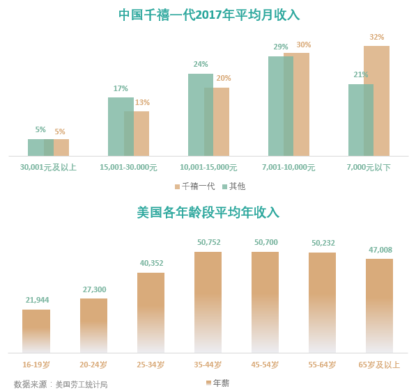 全球奢侈品也瞄準他們，中國“千禧一代”到底多有錢？
